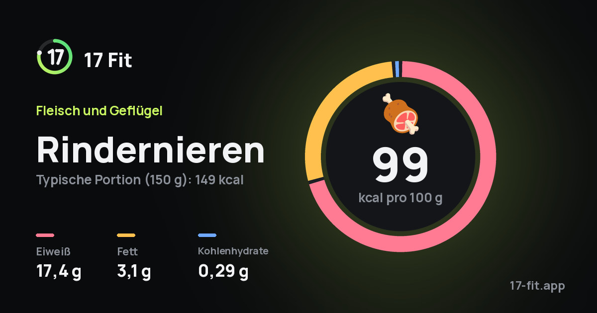 Rindernieren: 99 kcal pro 100 g, Eiweiß 17,4 g, Fett 3,1 g, Kohlenhydrate 0,29 g.