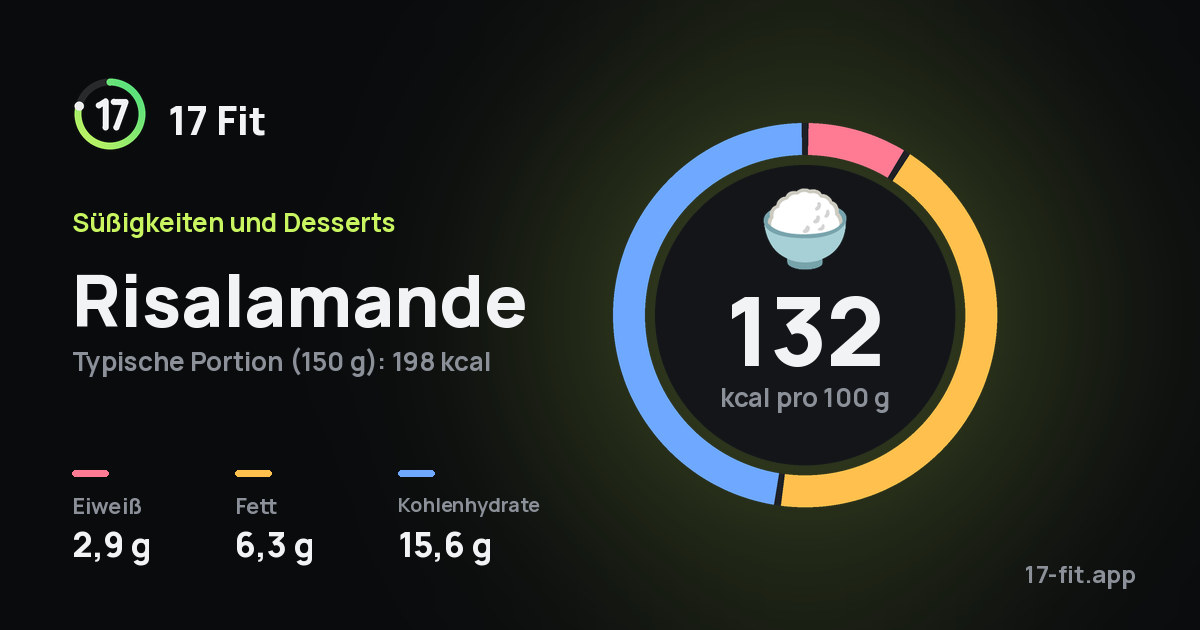 Risalamande: 132 kcal pro 100 g, Eiweiß 2,9 g, Fett 6,3 g, Kohlenhydrate 15,6 g.