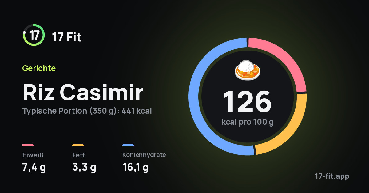 Riz Casimir: 126 kcal pro 100 g, Eiweiß 7,4 g, Fett 3,3 g, Kohlenhydrate 16,1 g.