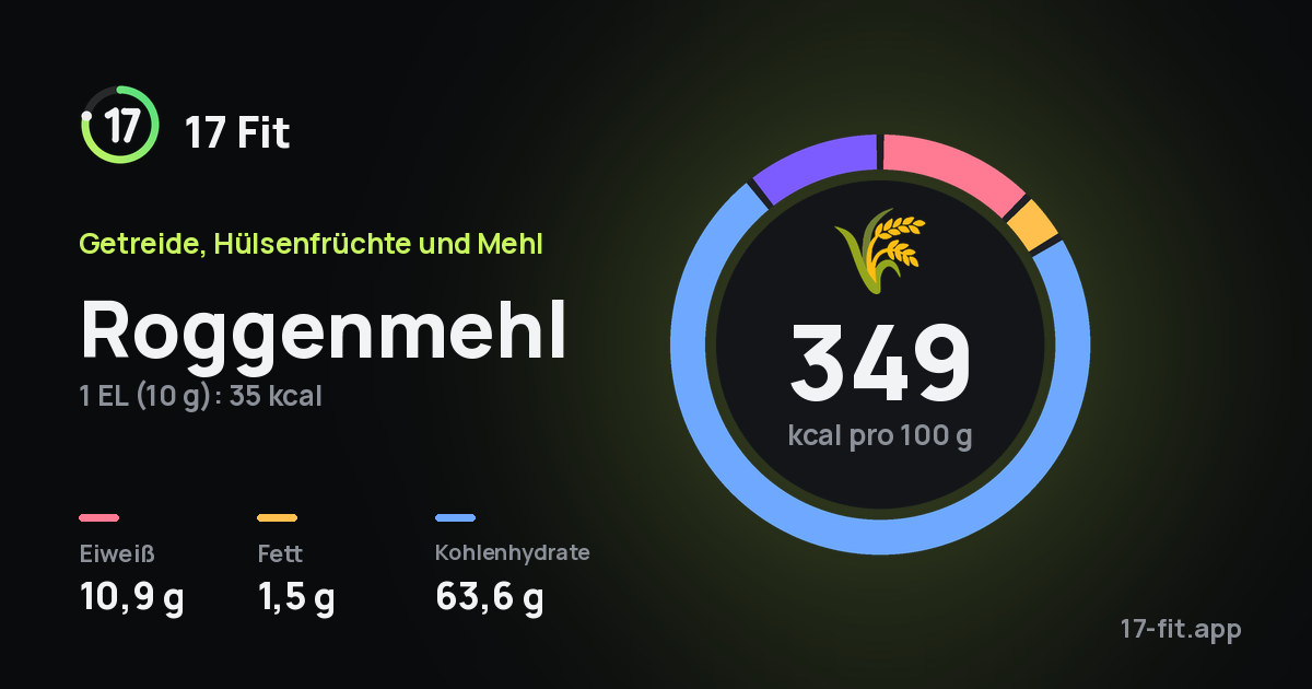 Roggenmehl: 349 kcal pro 100 g, Eiweiß 10,9 g, Fett 1,5 g, Kohlenhydrate 63,6 g.