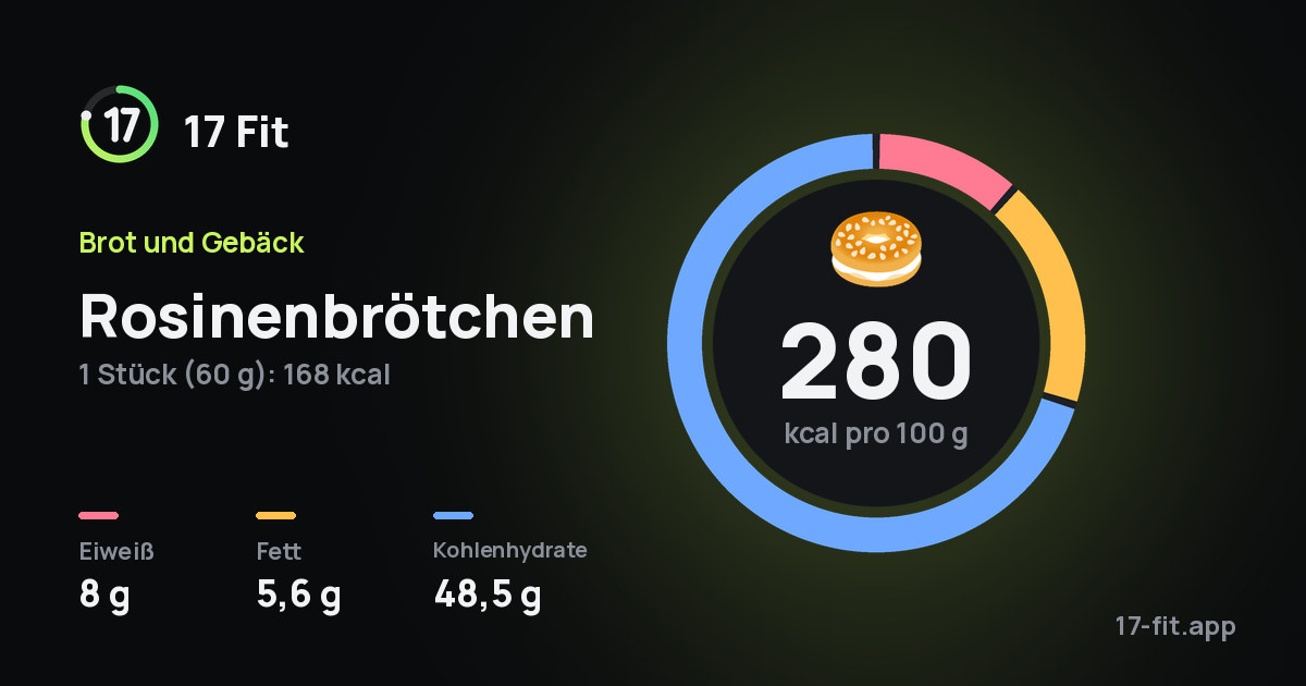 Rosinenbrötchen: 280 kcal pro 100 g, Eiweiß 8 g, Fett 5,6 g, Kohlenhydrate 48,5 g.