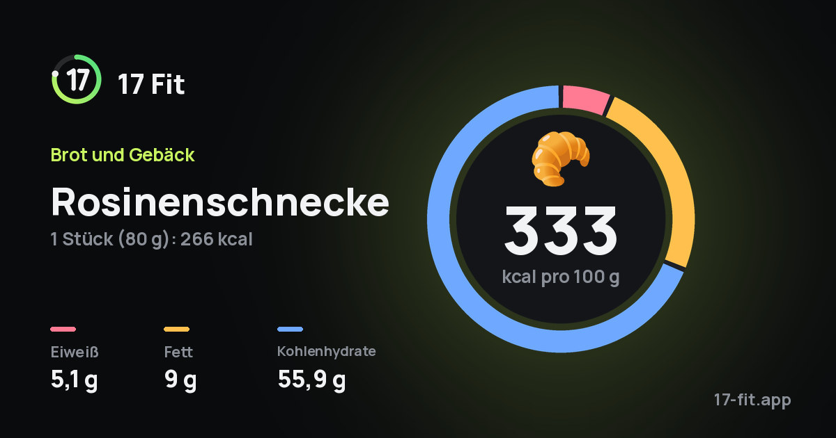 Rosinenschnecke: 333 kcal pro 100 g, Eiweiß 5,1 g, Fett 9 g, Kohlenhydrate 55,9 g.