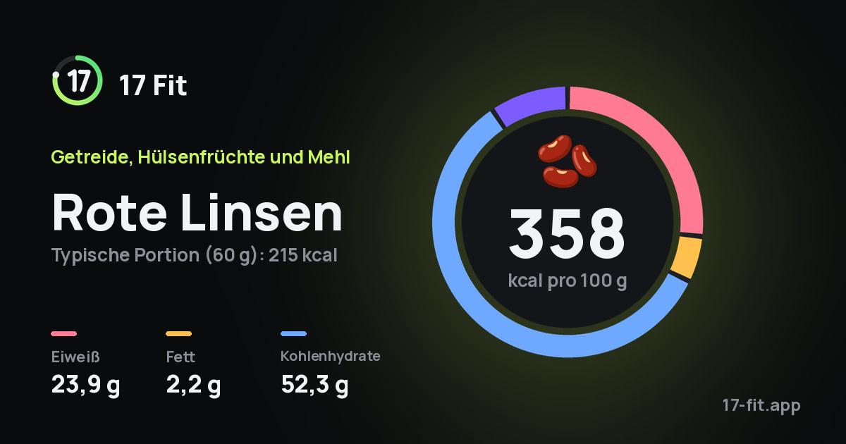 Rote Linsen: 358 kcal pro 100 g, Eiweiß 23,9 g, Fett 2,2 g, Kohlenhydrate 52,3 g.