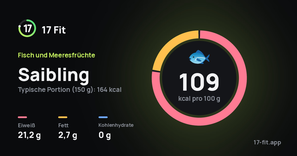 Saibling: 109 kcal pro 100 g, Eiweiß 21,2 g, Fett 2,7 g, Kohlenhydrate 0 g.