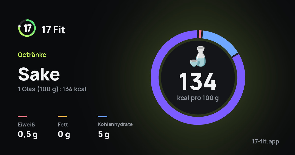 Sake: 134 kcal pro 100 g, Eiweiß 0,5 g, Fett 0 g, Kohlenhydrate 5 g.