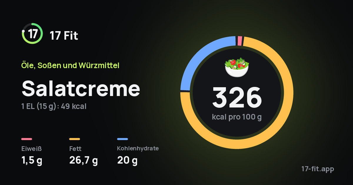 Salatcreme: 326 kcal pro 100 g, Eiweiß 1,5 g, Fett 26,7 g, Kohlenhydrate 20 g.