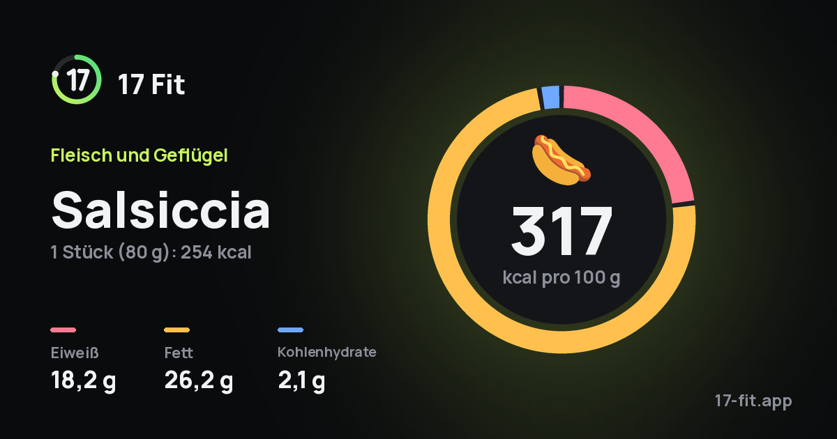 Salsiccia: 317 kcal pro 100 g, Eiweiß 18,2 g, Fett 26,2 g, Kohlenhydrate 2,1 g.