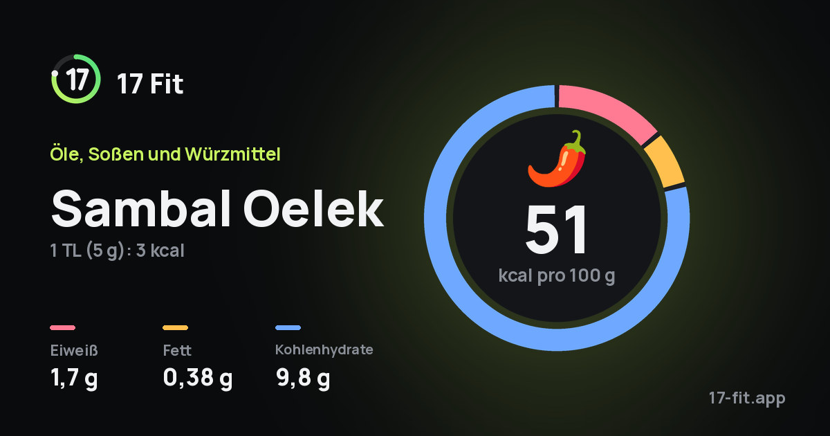 Sambal Oelek: 51 kcal pro 100 g, Eiweiß 1,7 g, Fett 0,38 g, Kohlenhydrate 9,8 g.