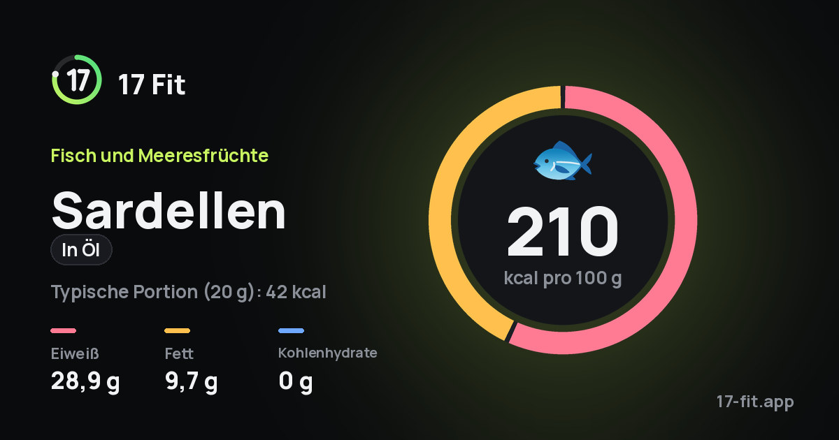 Sardellen (In Öl): 210 kcal pro 100 g, Eiweiß 28,9 g, Fett 9,7 g, Kohlenhydrate 0 g.