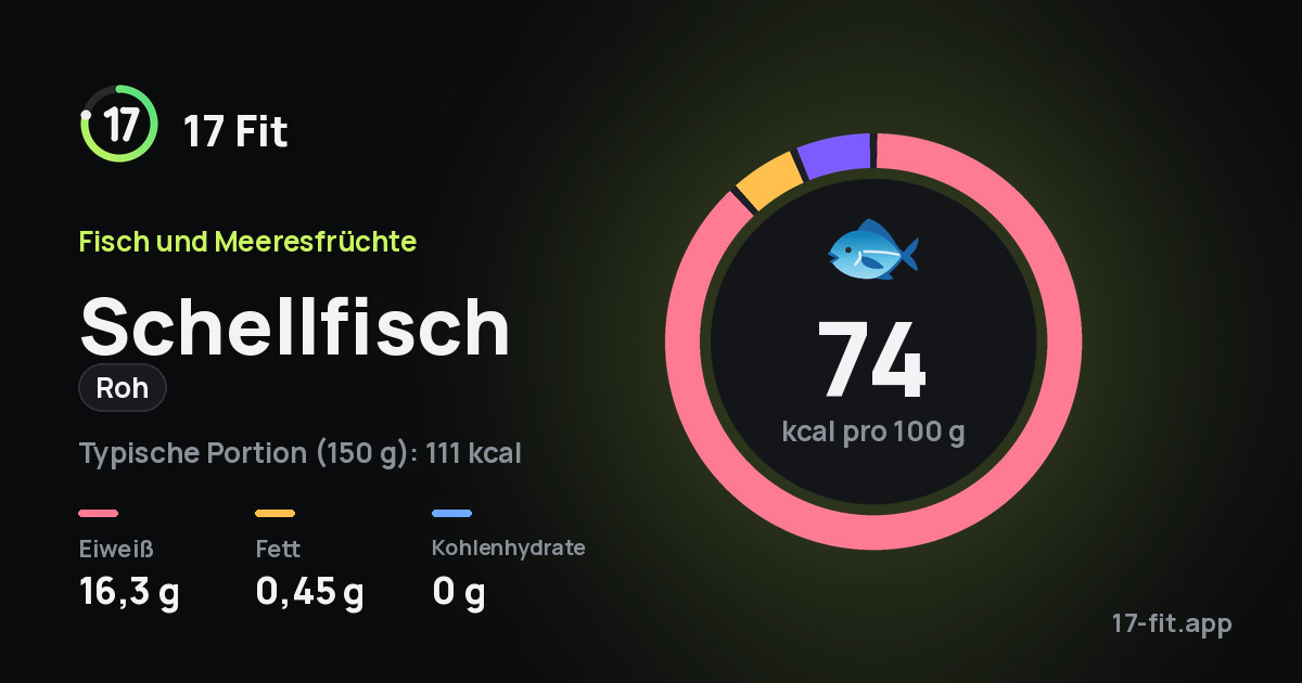 Schellfisch (roh): 74 kcal pro 100 g, Eiweiß 16,3 g, Fett 0,45 g, Kohlenhydrate 0 g.
