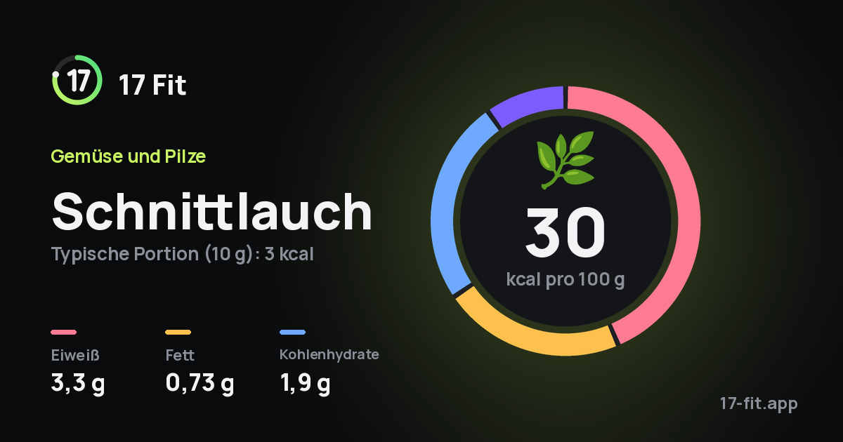 Schnittlauch: 30 kcal pro 100 g, Eiweiß 3,3 g, Fett 0,73 g, Kohlenhydrate 1,9 g.