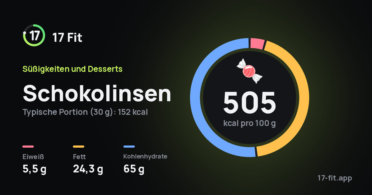 Schokolinsen: 505 kcal pro 100 g, Eiweiß 5,5 g, Fett 24,3 g, Kohlenhydrate 65 g.