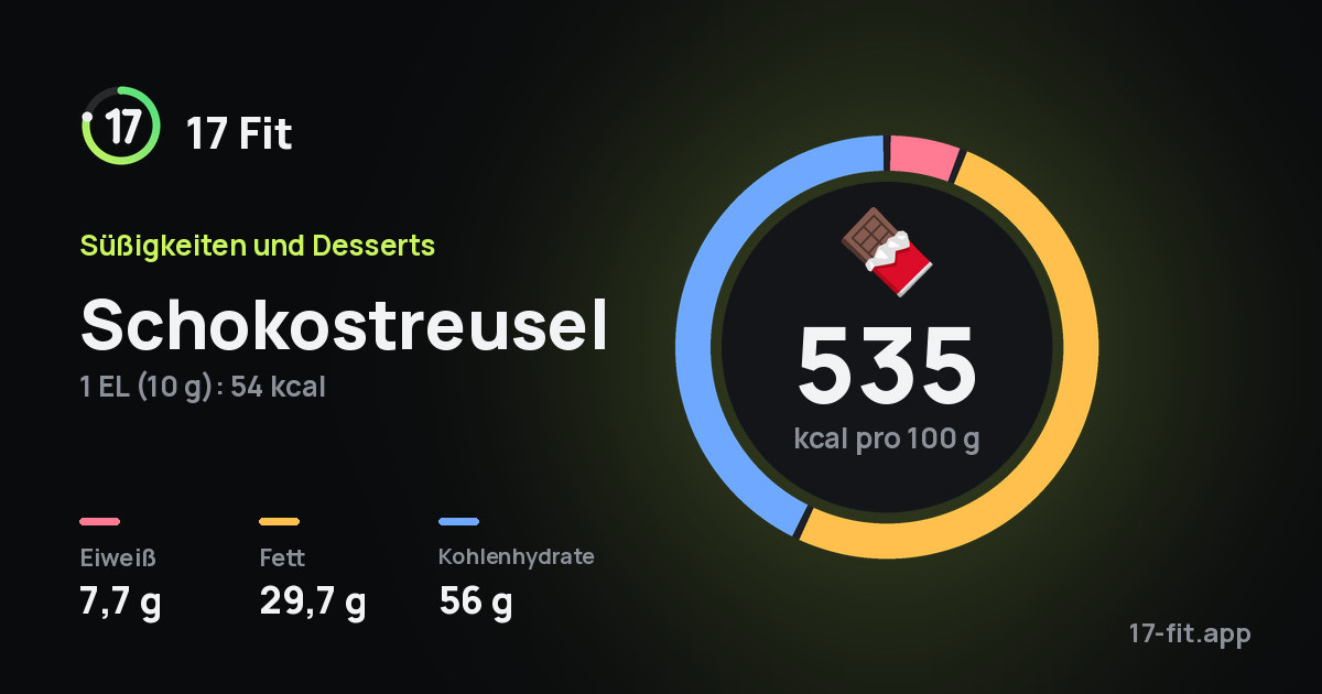 Schokostreusel: 535 kcal pro 100 g, Eiweiß 7,7 g, Fett 29,7 g, Kohlenhydrate 56 g.
