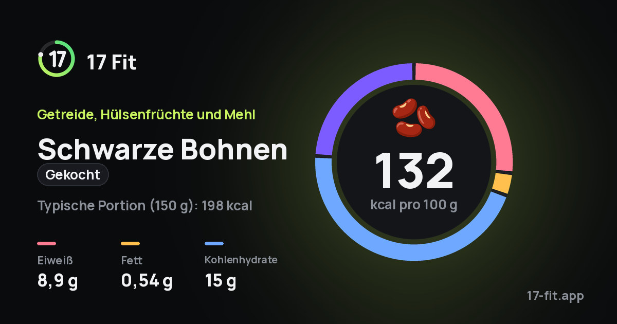 Schwarze Bohnen (gekocht): 132 kcal pro 100 g, Eiweiß 8,9 g, Fett 0,54 g, Kohlenhydrate 15 g.