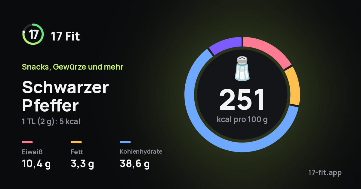 Schwarzer Pfeffer: 251 kcal pro 100 g, Eiweiß 10,4 g, Fett 3,3 g, Kohlenhydrate 38,6 g.