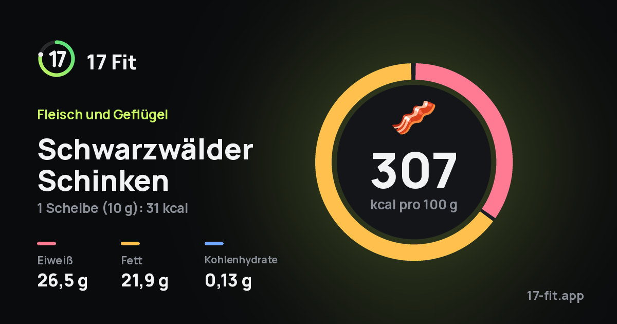 Schwarzwälder Schinken: 307 kcal pro 100 g, Eiweiß 26,5 g, Fett 21,9 g, Kohlenhydrate 0,13 g.