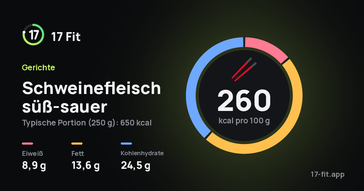 Schweinefleisch süß-sauer: 260 kcal pro 100 g, Eiweiß 8,9 g, Fett 13,6 g, Kohlenhydrate 24,5 g.