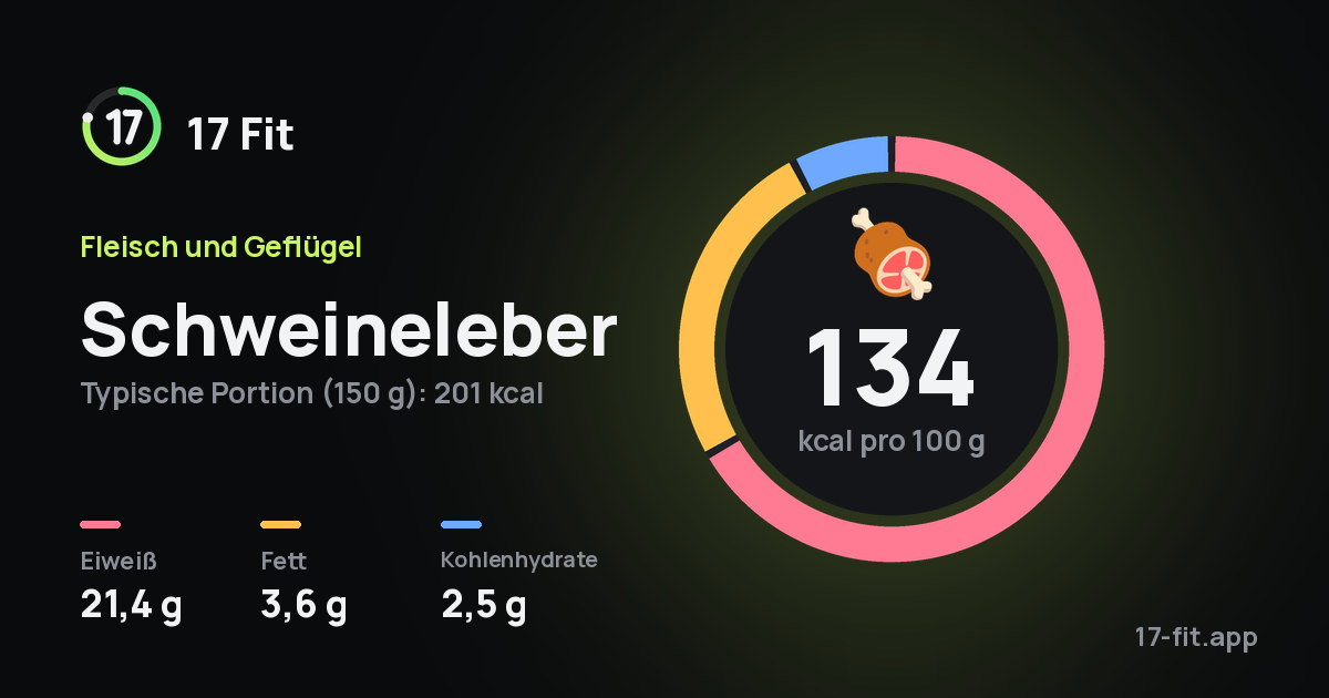 Schweineleber: 134 kcal pro 100 g, Eiweiß 21,4 g, Fett 3,6 g, Kohlenhydrate 2,5 g.