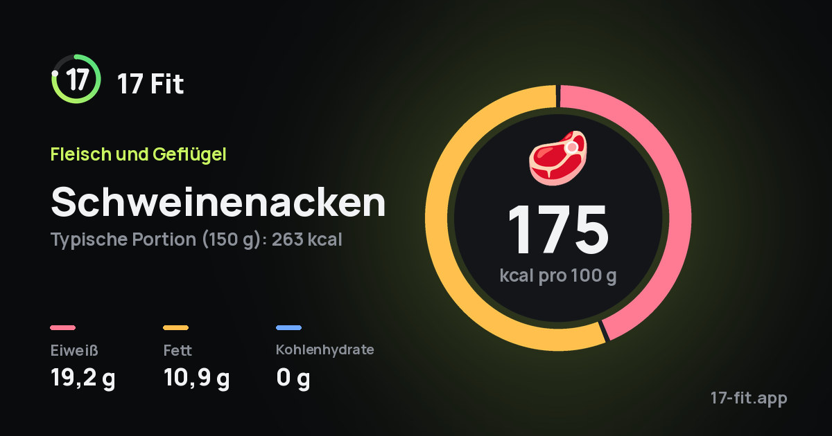 Schweinenacken: 175 kcal pro 100 g, Eiweiß 19,2 g, Fett 10,9 g, Kohlenhydrate 0 g.