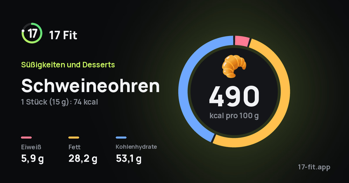 Schweineohren: 490 kcal pro 100 g, Eiweiß 5,9 g, Fett 28,2 g, Kohlenhydrate 53,1 g.