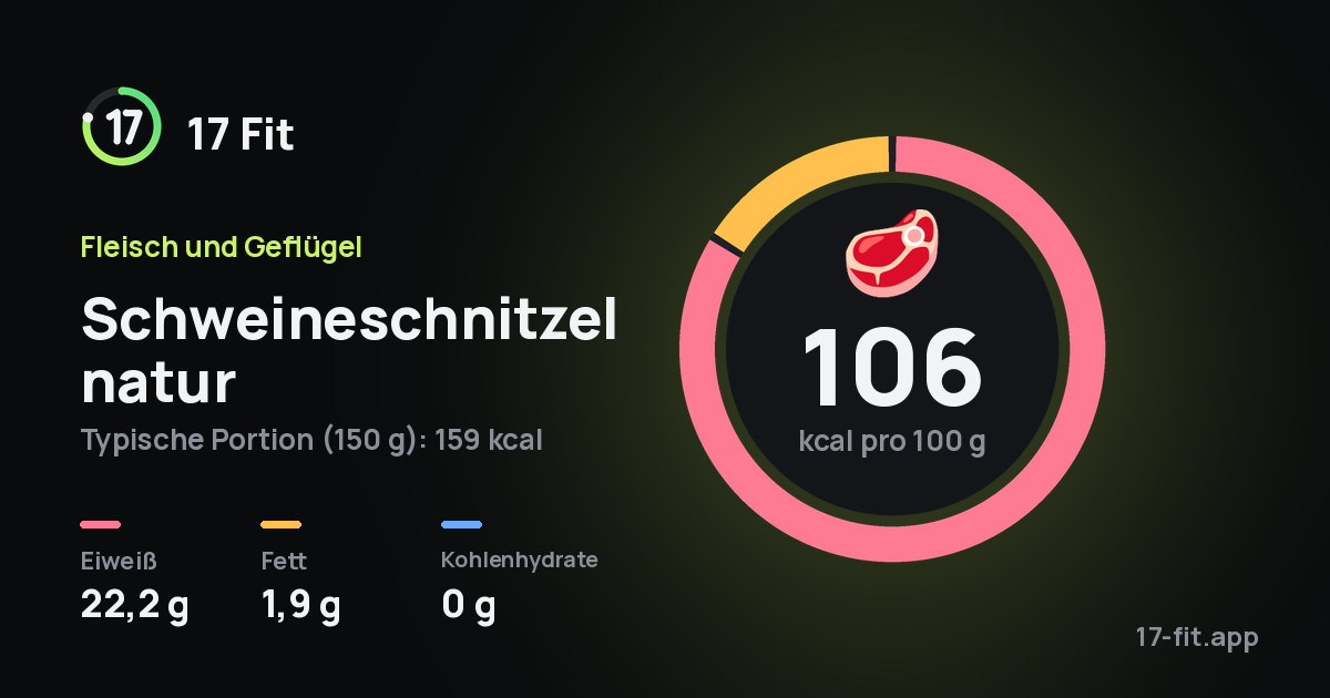 Schweineschnitzel natur: 106 kcal pro 100 g, Eiweiß 22,2 g, Fett 1,9 g, Kohlenhydrate 0 g.