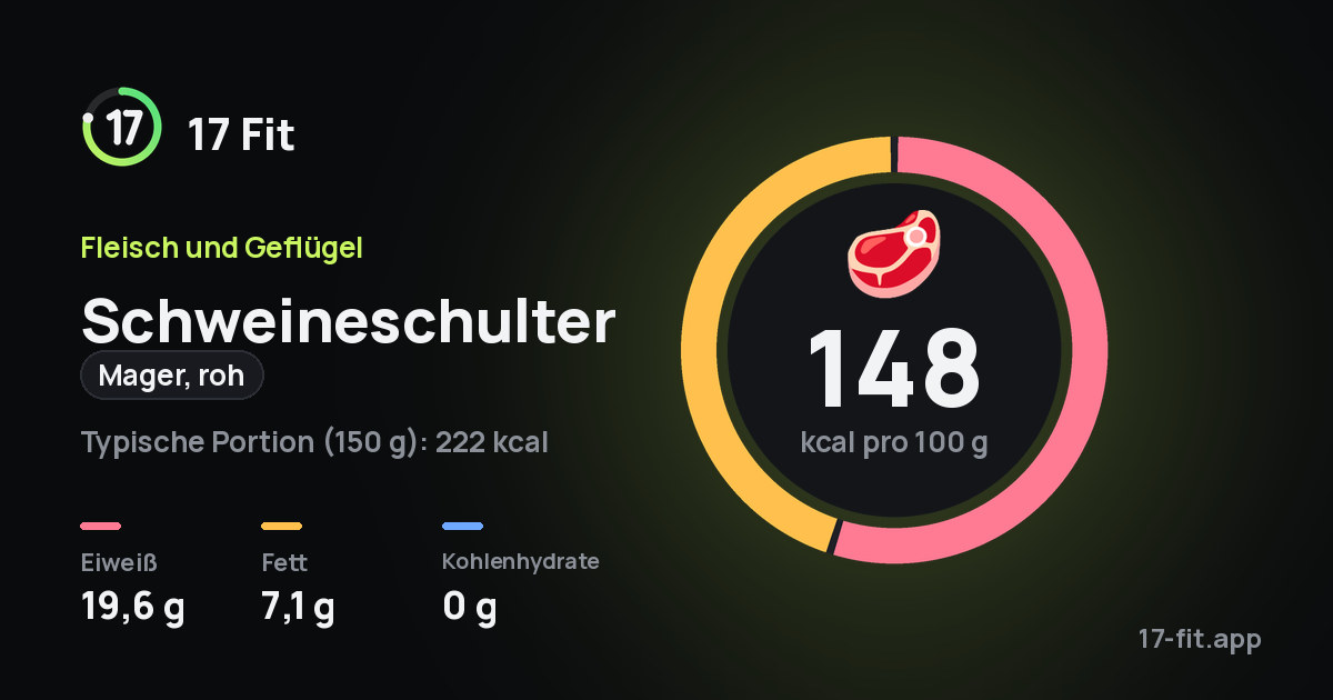Schweineschulter (mager, roh): 148 kcal pro 100 g, Eiweiß 19,6 g, Fett 7,1 g, Kohlenhydrate 0 g.