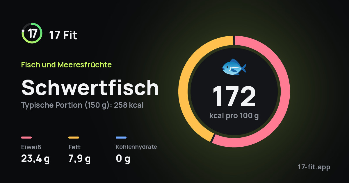 Schwertfisch: 172 kcal pro 100 g, Eiweiß 23,4 g, Fett 7,9 g, Kohlenhydrate 0 g.
