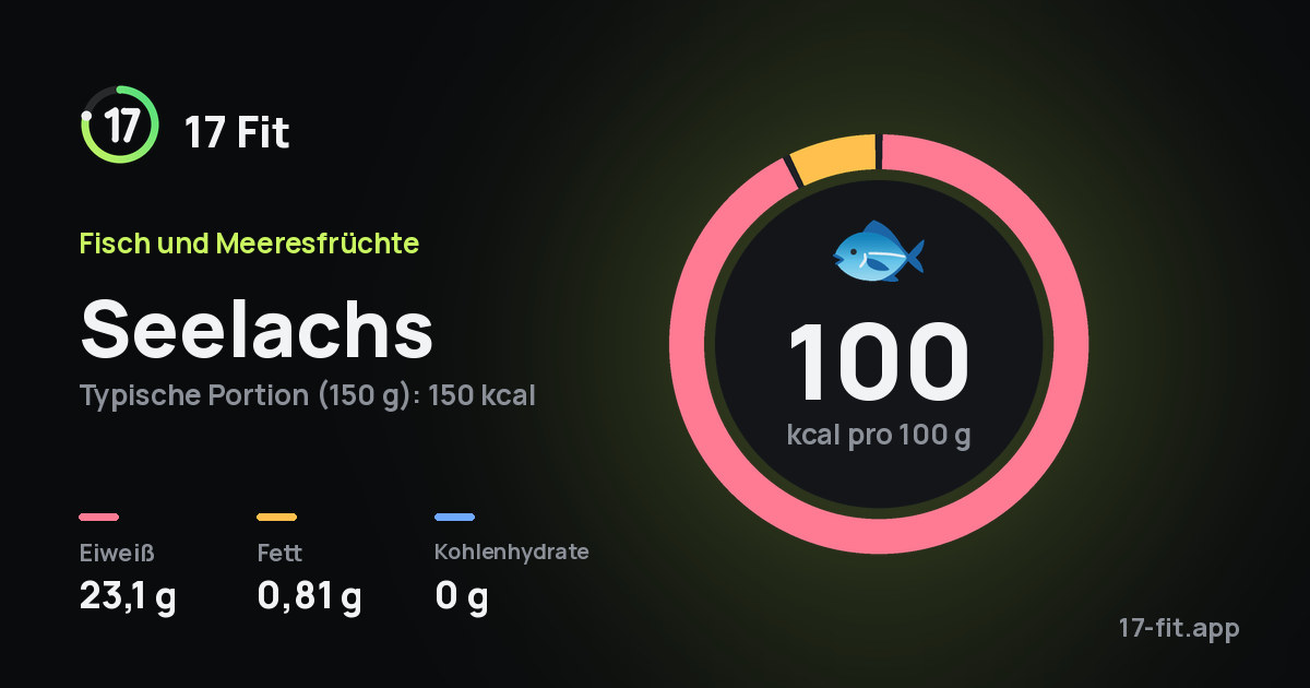 Seelachs: 100 kcal pro 100 g, Eiweiß 23,1 g, Fett 0,81 g, Kohlenhydrate 0 g.