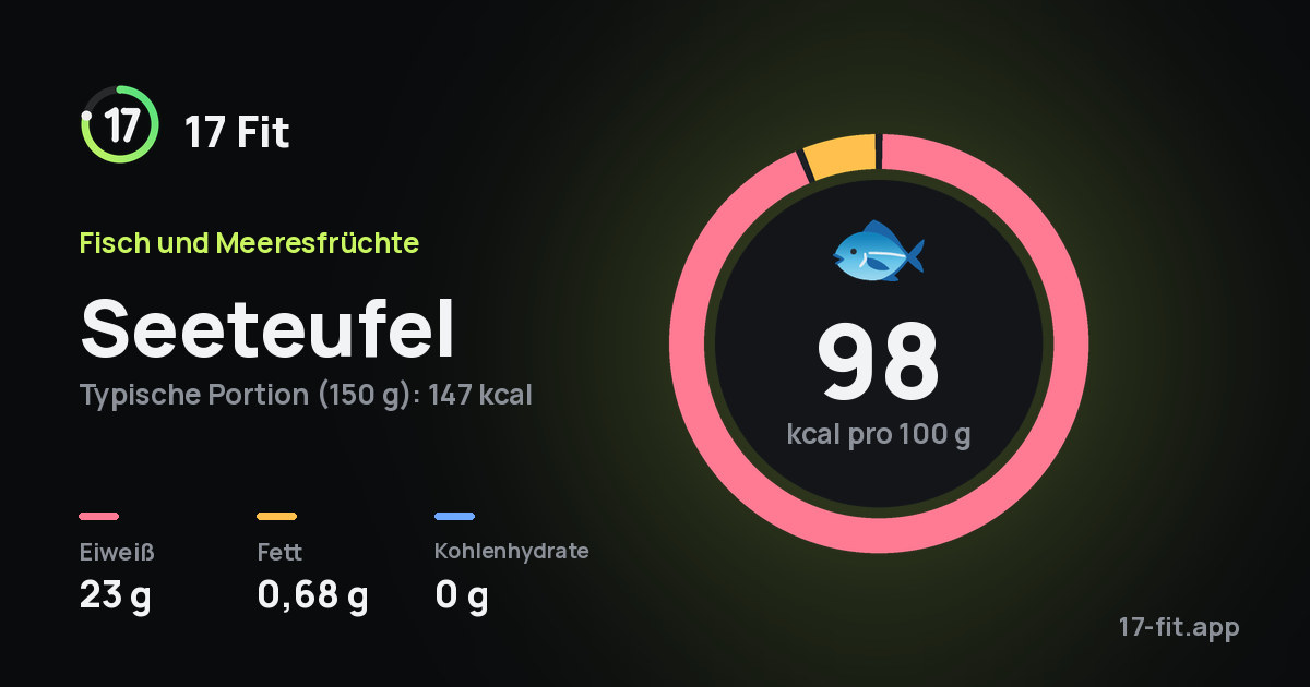 Seeteufel: 98 kcal pro 100 g, Eiweiß 23 g, Fett 0,68 g, Kohlenhydrate 0 g.