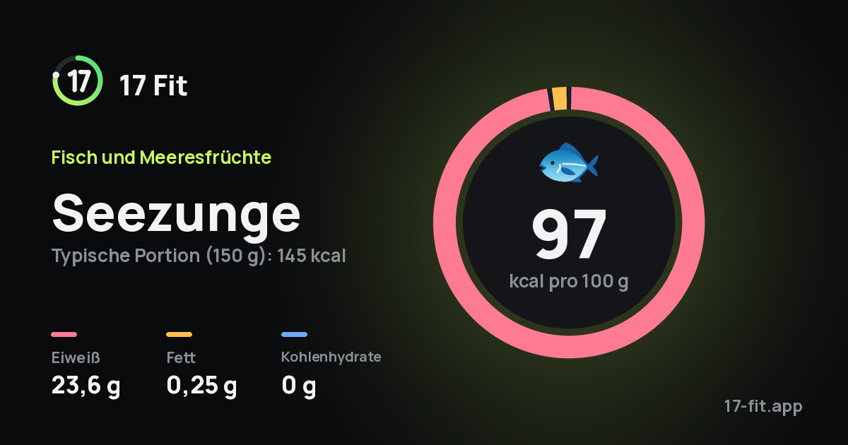 Seezunge: 97 kcal pro 100 g, Eiweiß 23,6 g, Fett 0,25 g, Kohlenhydrate 0 g.