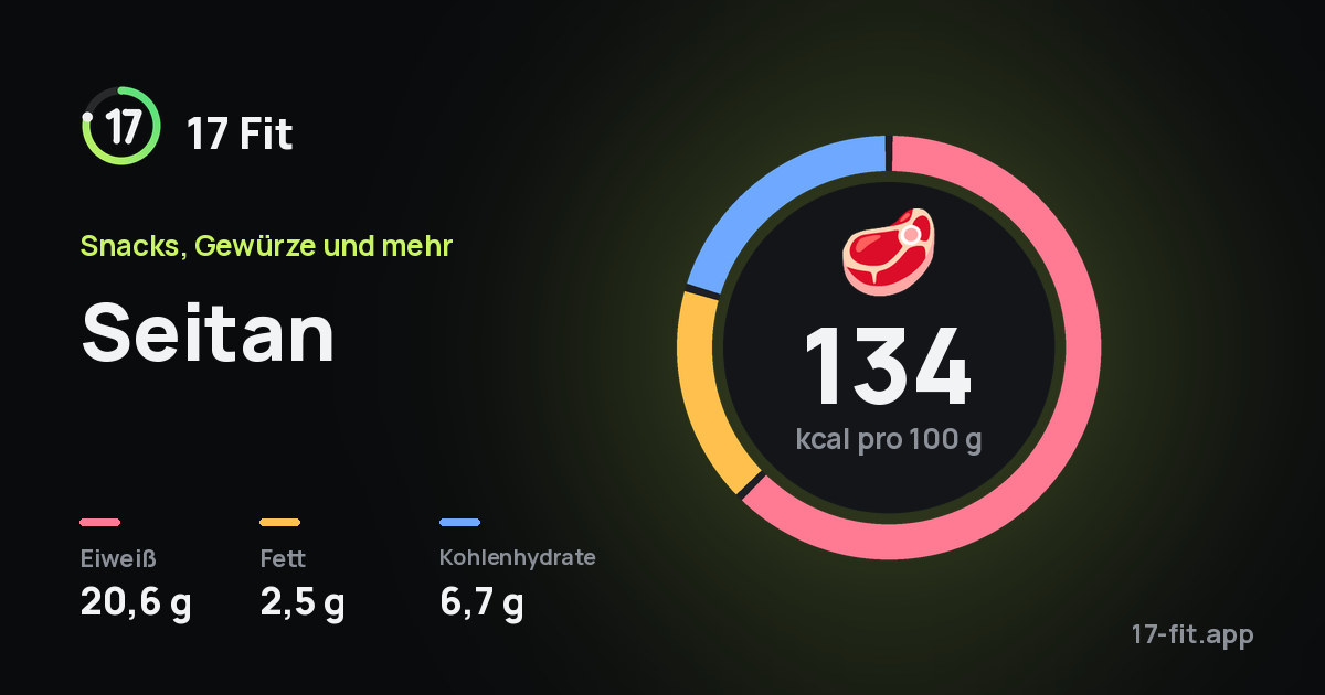 Seitan: 134 kcal pro 100 g, Eiweiß 20,6 g, Fett 2,5 g, Kohlenhydrate 6,7 g.