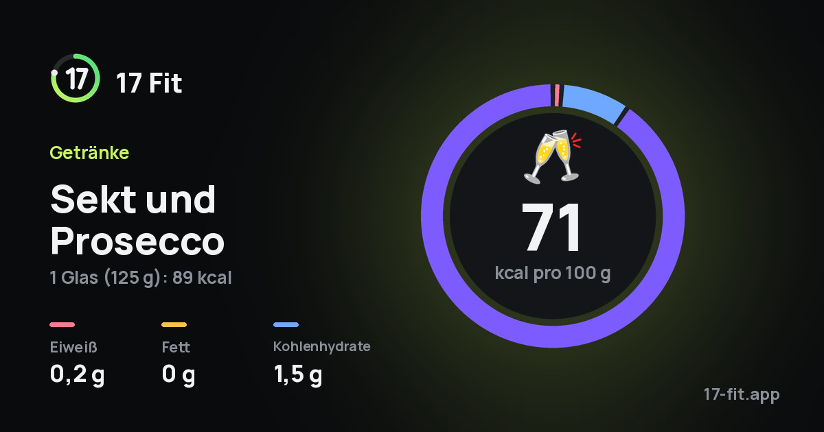 Sekt und Prosecco: 71 kcal pro 100 g, Eiweiß 0,2 g, Fett 0 g, Kohlenhydrate 1,5 g.