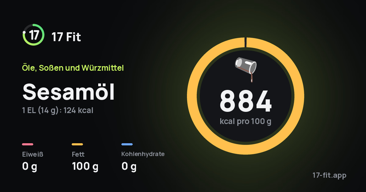 Sesamöl: 884 kcal pro 100 g, Eiweiß 0 g, Fett 100 g, Kohlenhydrate 0 g.