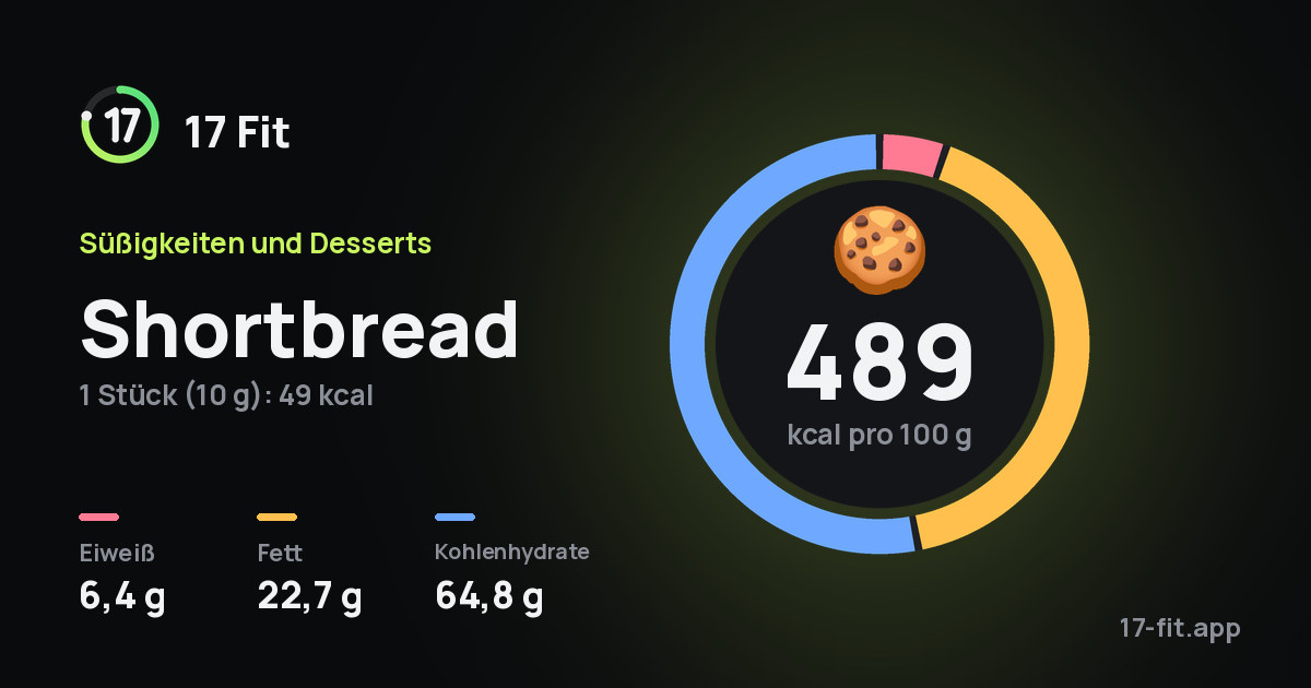 Shortbread: 489 kcal pro 100 g, Eiweiß 6,4 g, Fett 22,7 g, Kohlenhydrate 64,8 g.