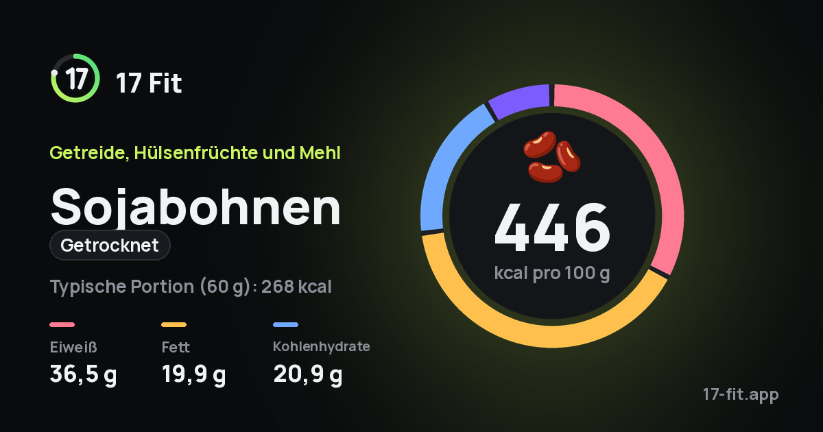 Sojabohnen (getrocknet): 446 kcal pro 100 g, Eiweiß 36,5 g, Fett 19,9 g, Kohlenhydrate 20,9 g.