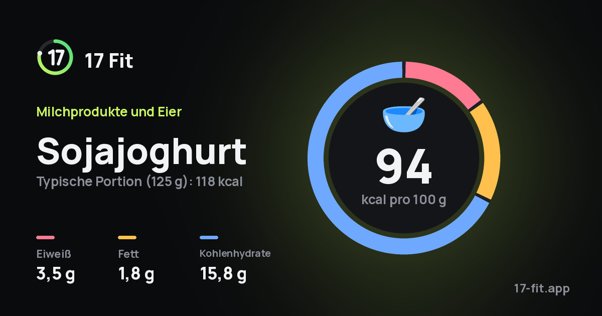 Sojajoghurt: 94 kcal pro 100 g, Eiweiß 3,5 g, Fett 1,8 g, Kohlenhydrate 15,8 g.