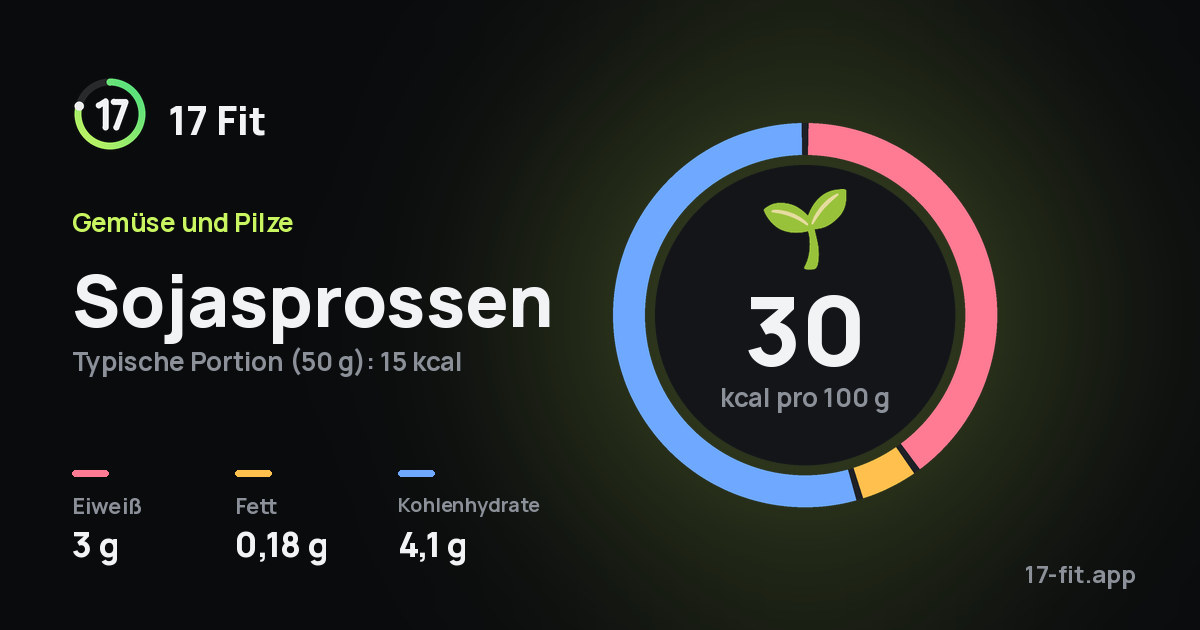 Sojasprossen: 30 kcal pro 100 g, Eiweiß 3 g, Fett 0,18 g, Kohlenhydrate 4,1 g.