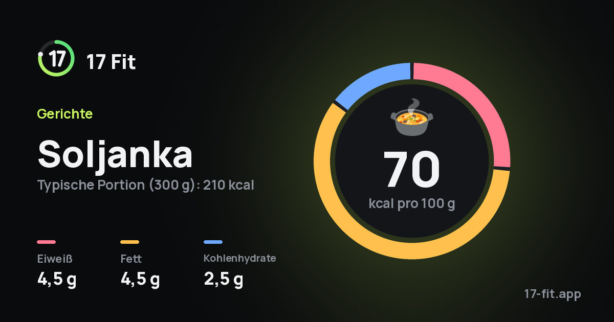 Soljanka: 70 kcal pro 100 g, Eiweiß 4,5 g, Fett 4,5 g, Kohlenhydrate 2,5 g.