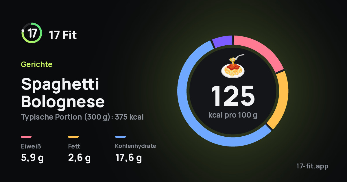 Spaghetti Bolognese: 125 kcal pro 100 g, Eiweiß 5,9 g, Fett 2,6 g, Kohlenhydrate 17,6 g.