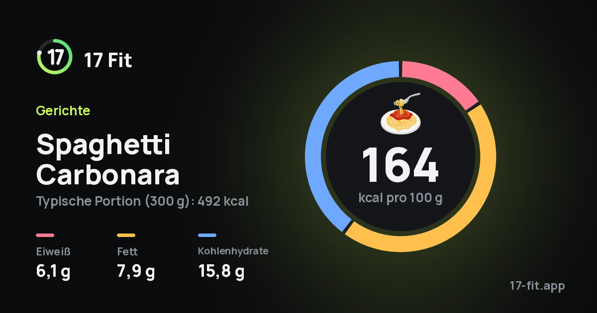 Spaghetti Carbonara: 164 kcal pro 100 g, Eiweiß 6,1 g, Fett 7,9 g, Kohlenhydrate 15,8 g.