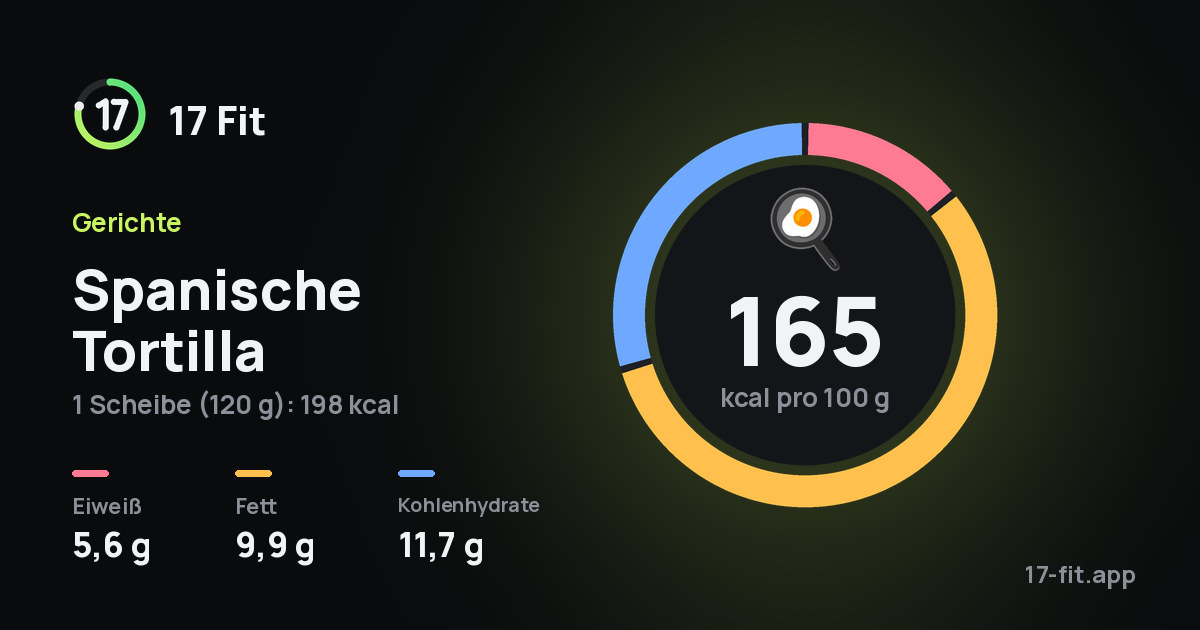 Spanische Tortilla: 165 kcal pro 100 g, Eiweiß 5,6 g, Fett 9,9 g, Kohlenhydrate 11,7 g.
