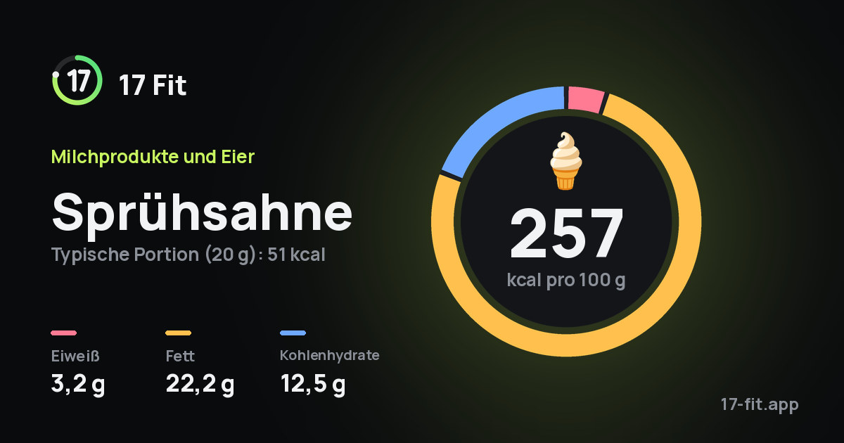 Sprühsahne: 257 kcal pro 100 g, Eiweiß 3,2 g, Fett 22,2 g, Kohlenhydrate 12,5 g.