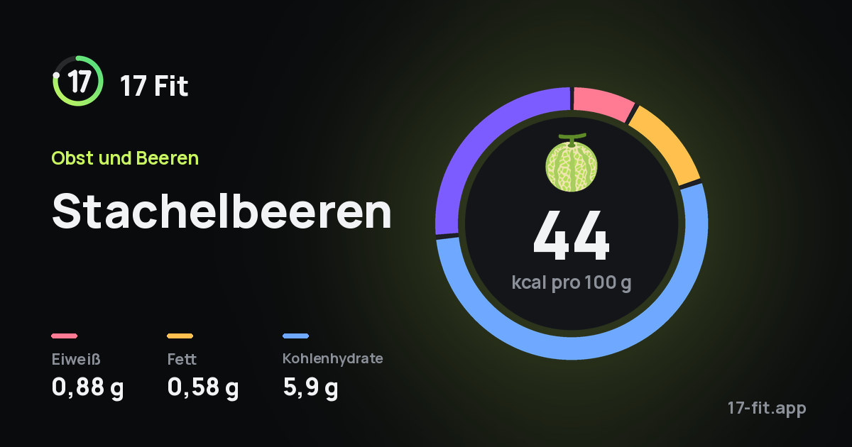 Stachelbeeren: 44 kcal pro 100 g, Eiweiß 0,88 g, Fett 0,58 g, Kohlenhydrate 5,9 g.