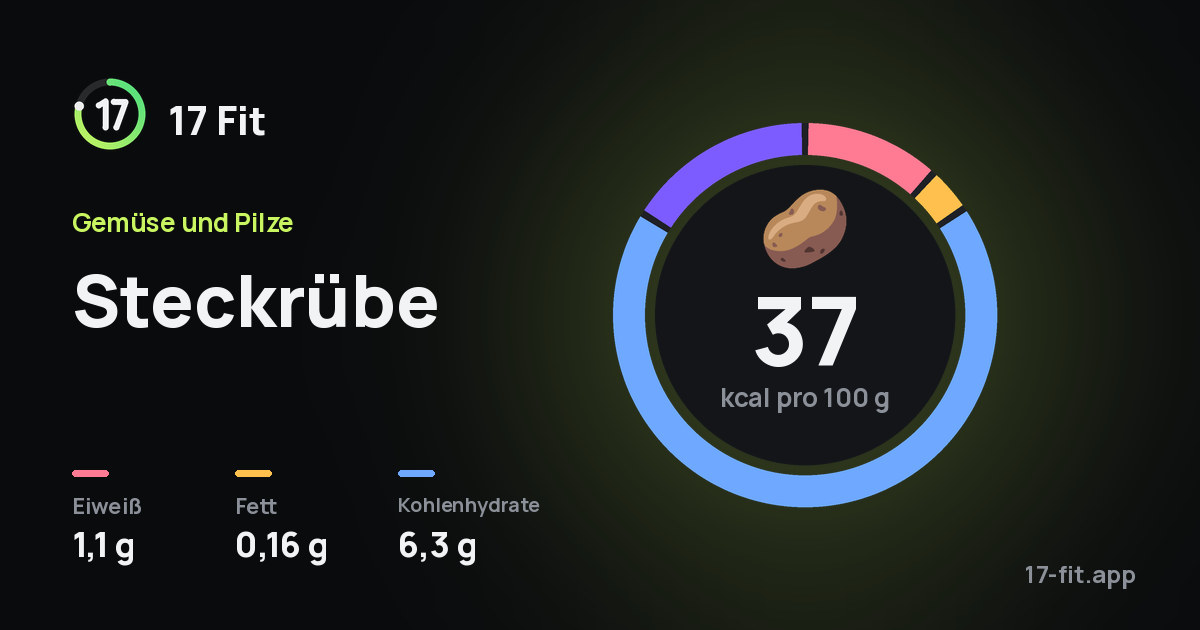 Steckrübe: 37 kcal pro 100 g, Eiweiß 1,1 g, Fett 0,16 g, Kohlenhydrate 6,3 g.