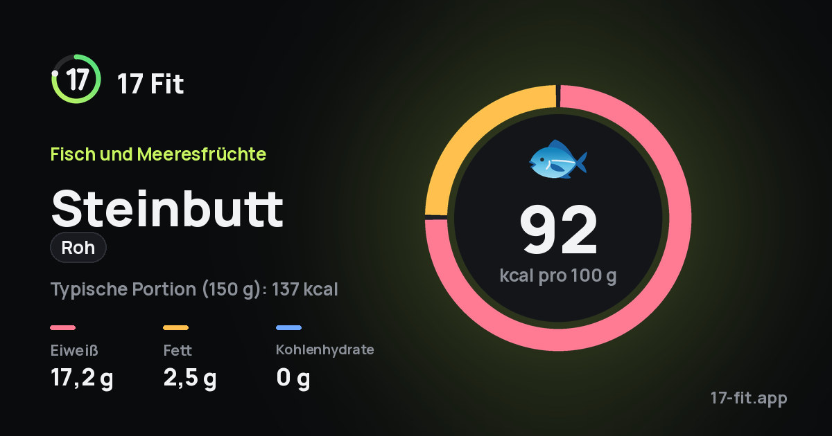 Steinbutt (roh): 92 kcal pro 100 g, Eiweiß 17,2 g, Fett 2,5 g, Kohlenhydrate 0 g.