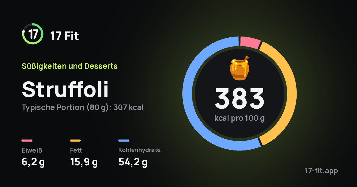 Struffoli: 383 kcal pro 100 g, Eiweiß 6,2 g, Fett 15,9 g, Kohlenhydrate 54,2 g.