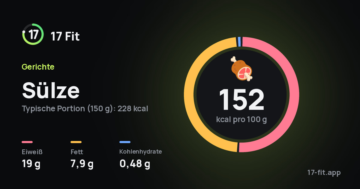 Sülze: 152 kcal pro 100 g, Eiweiß 19 g, Fett 7,9 g, Kohlenhydrate 0,48 g.