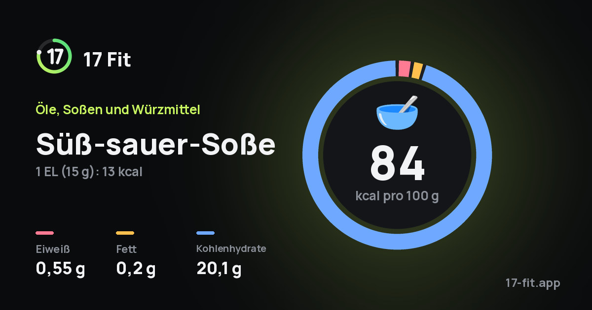 Süß-sauer-Soße: 84 kcal pro 100 g, Eiweiß 0,55 g, Fett 0,2 g, Kohlenhydrate 20,1 g.