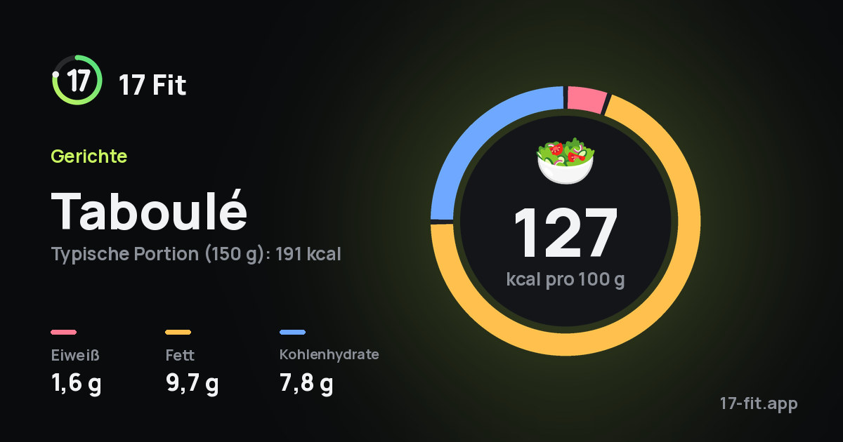 Taboulé: 127 kcal pro 100 g, Eiweiß 1,6 g, Fett 9,7 g, Kohlenhydrate 7,8 g.
