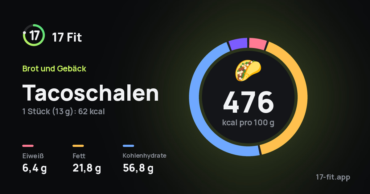 Tacoschalen: 476 kcal pro 100 g, Eiweiß 6,4 g, Fett 21,8 g, Kohlenhydrate 56,8 g.